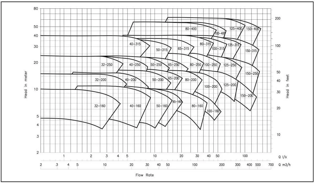 Centrifugal Chemical Pump