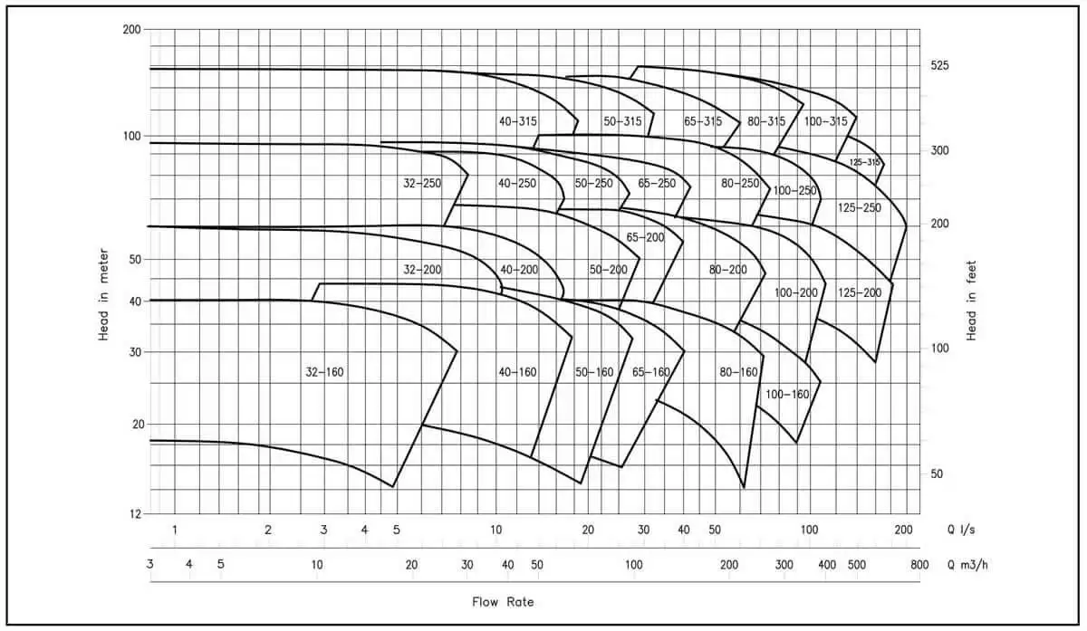 Centrifugal Chemical Pump Manufacturer